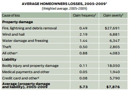 Online Insurance Payout Chart